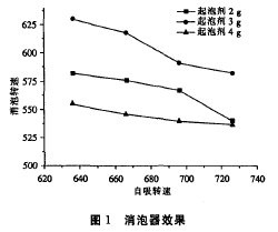 機(jī)械消泡